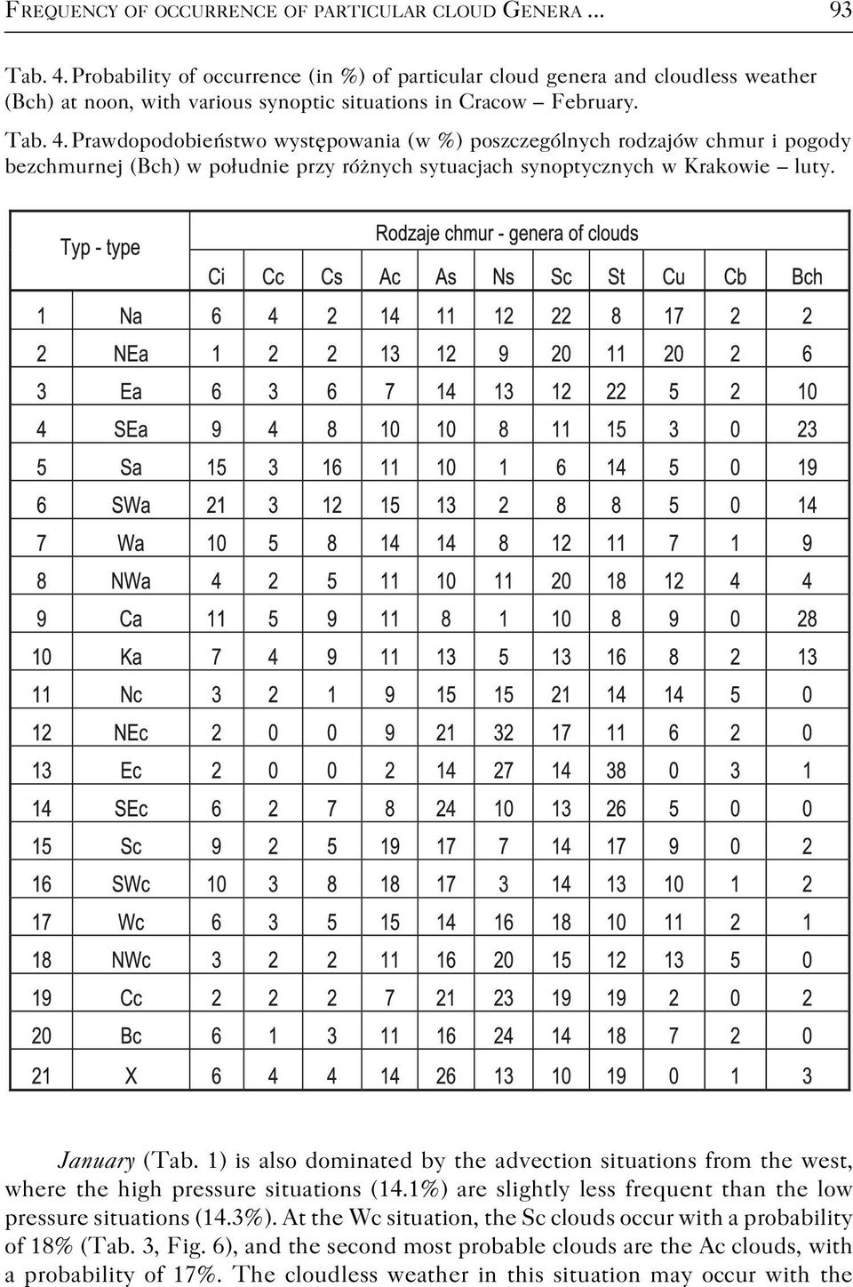 Prawdopodobieństwo występowania (w %) poszczególnych rodzajów chmur i pogody bezchmurnej (Bch) w południe przy różnych sytuacjach synoptycznych w Krakowie luty. January (Tab.