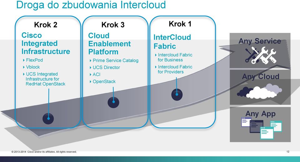 Platform Prime Service Catalog UCS Director ACI OpenStack InterCloud Fabric