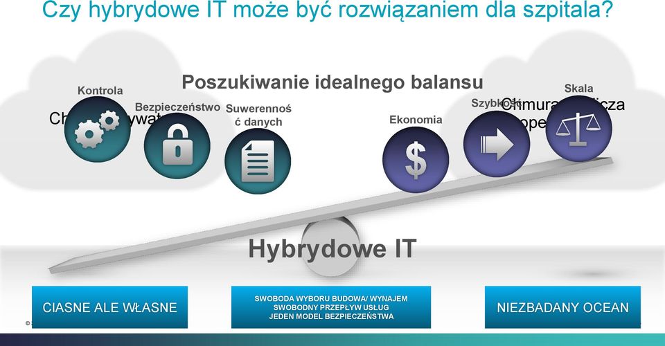 ć danych Ekonomia Szybkość Skala Chmura publicza operatorska Hybrydowe IT CIASNE