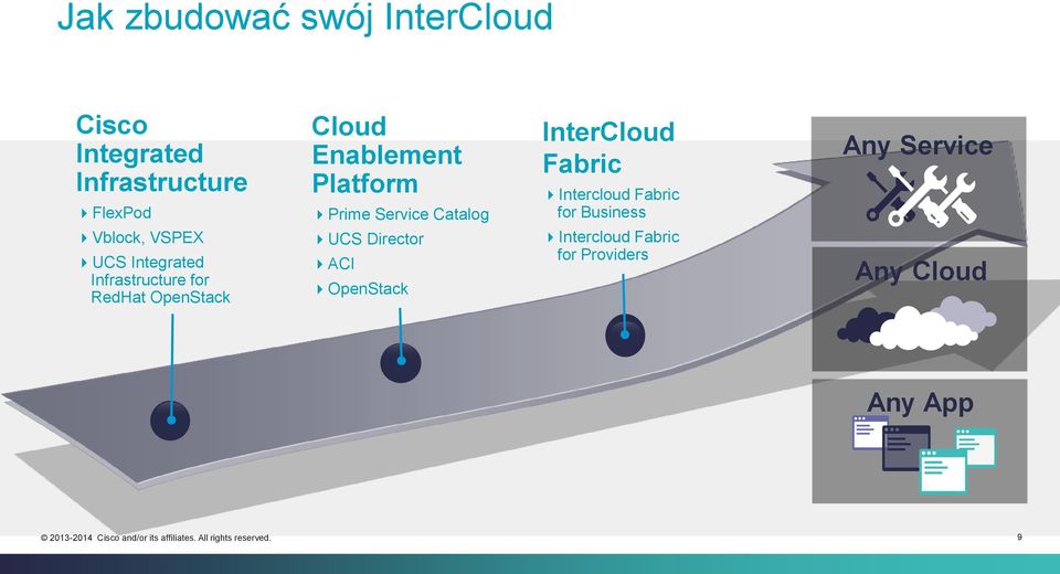 Platform Prime Service Catalog UCS Director ACI OpenStack InterCloud Fabric