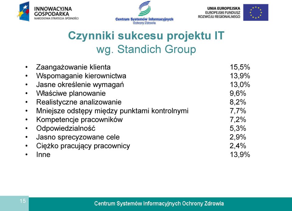 wymagań 13,0% Właściwe planowanie 9,6% Realistyczne analizowanie 8,2% Mniejsze odstępy