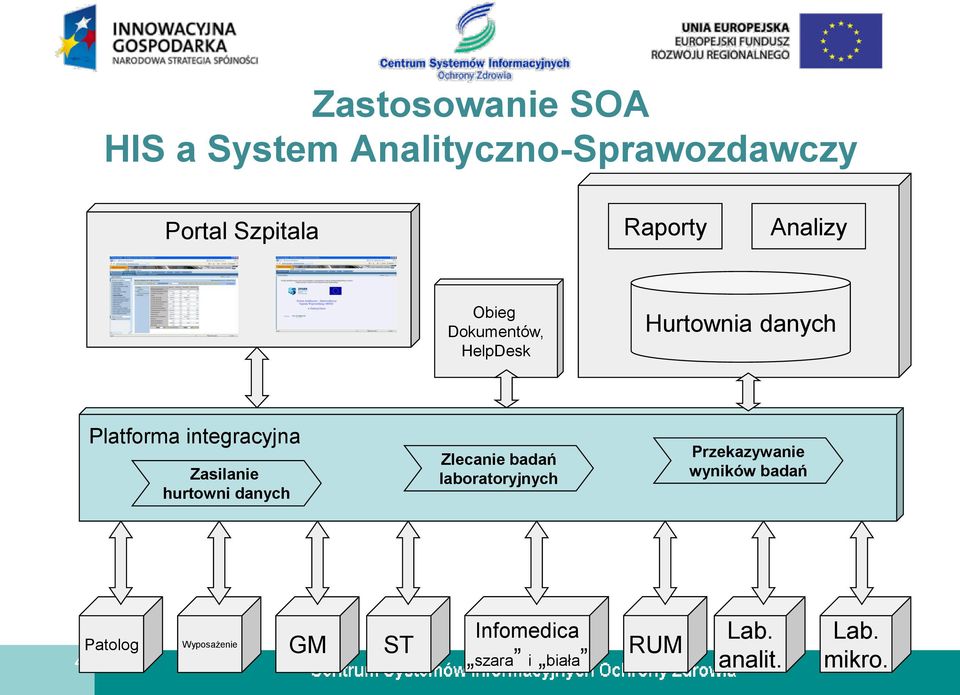 Zasilanie hurtowni danych Zlecanie badań laboratoryjnych Przekazywanie wyników