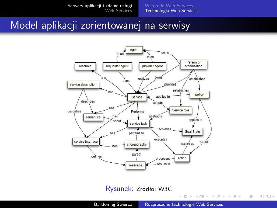 serwisy Rysunek: Źródło: W3C