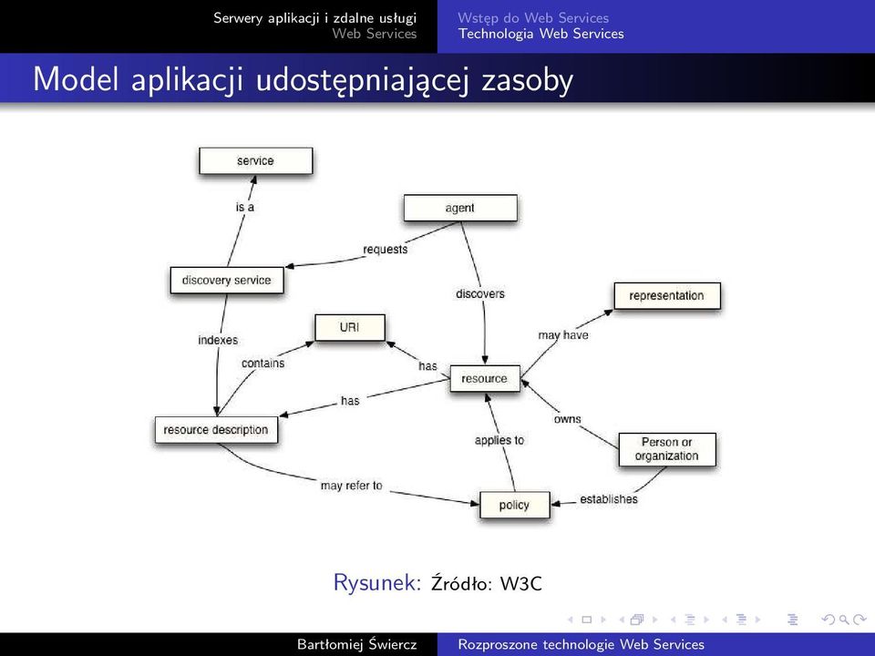 zasoby Rysunek: Źródło: W3C