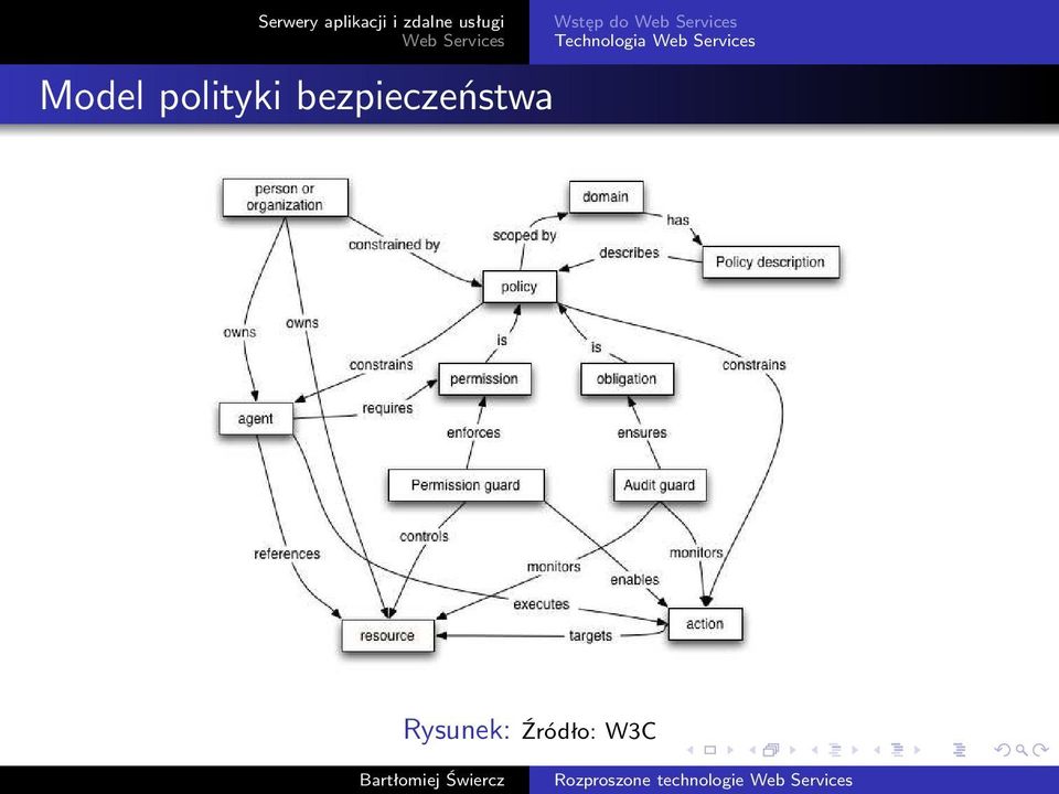 Technologia Rysunek: Źródło: