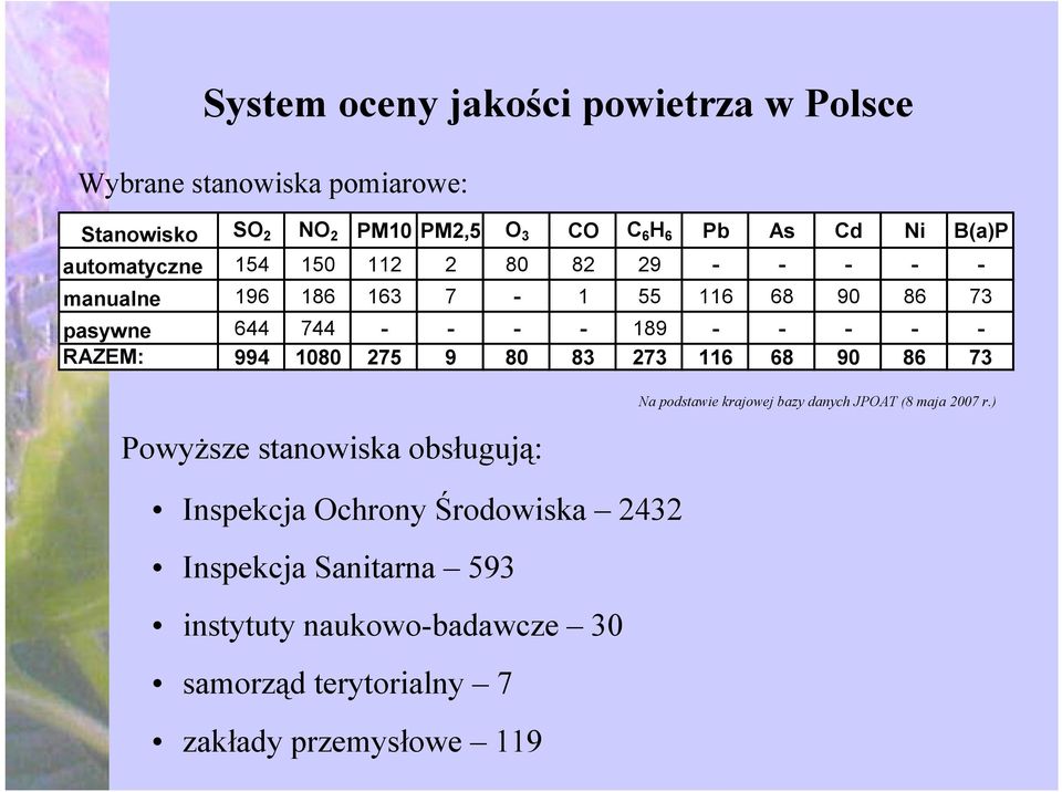 RAZEM: 994 1080 275 9 80 83 273 116 68 90 86 73 Powyższe stanowiska obsługują: Inspekcja Ochrony Środowiska 2432 Inspekcja Sanitarna