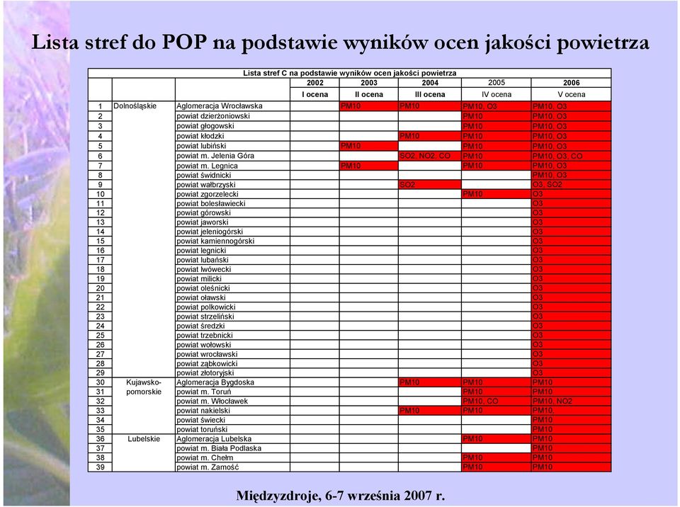 PM10, O3 6 powiat m. Jelenia Góra SO2, NO2, CO PM10 PM10, O3, CO 7 powiat m.