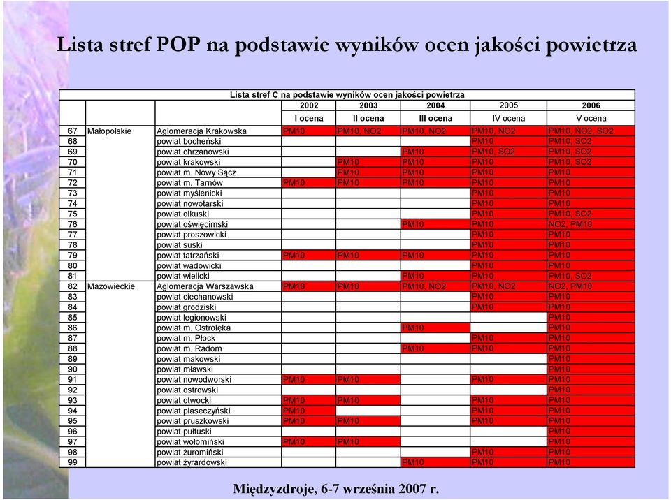 PM10 PM10, SO2 71 powiat m. Nowy Sącz PM10 PM10 PM10 PM10 72 powiat m.