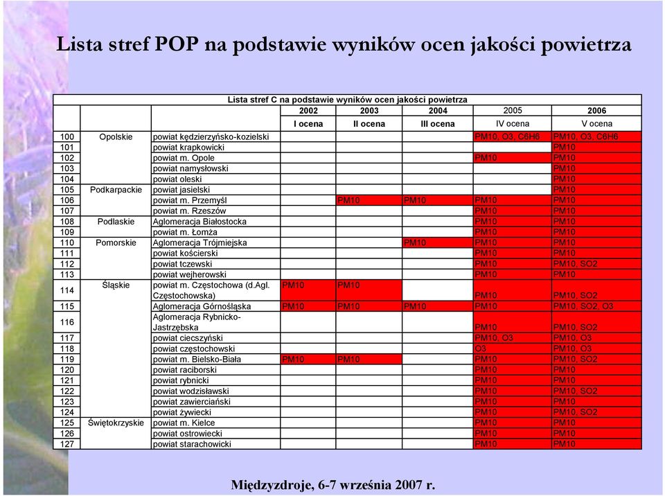 Opole PM10 PM10 103 powiat namysłowski PM10 104 powiat oleski PM10 105 Podkarpackie powiat jasielski PM10 106 powiat m. Przemyśl PM10 PM10 PM10 PM10 107 powiat m.