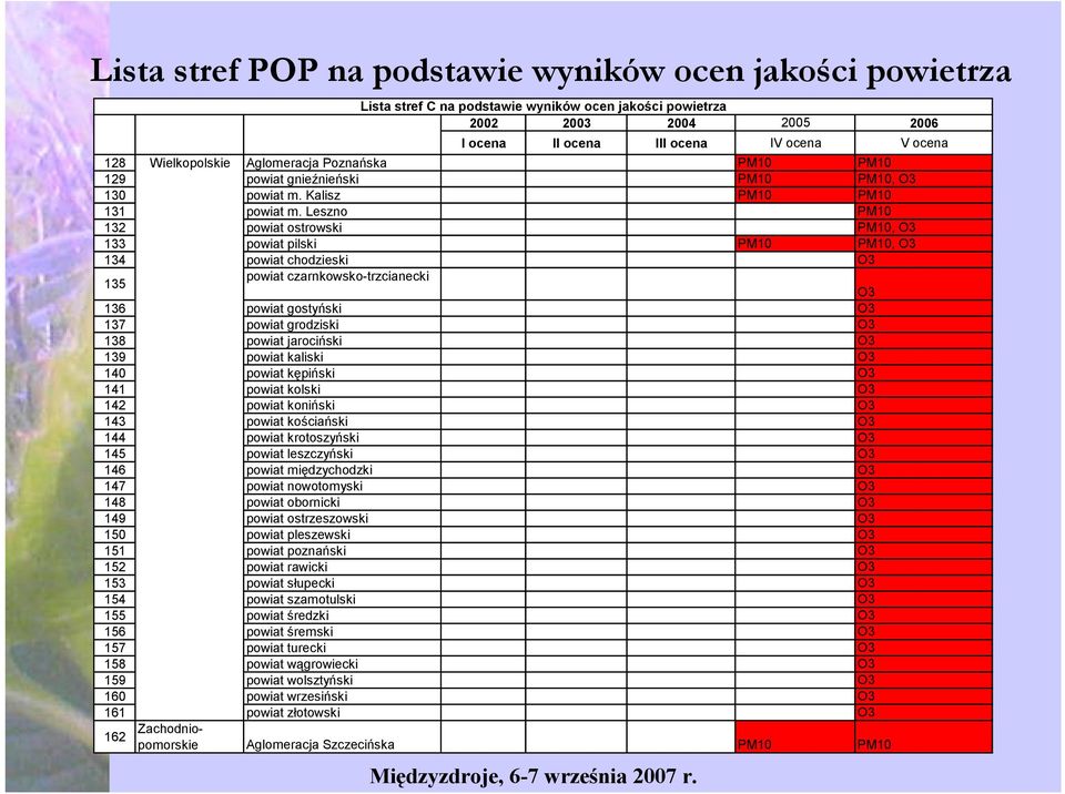 Leszno PM10 132 powiat ostrowski PM10, O3 133 powiat pilski PM10 PM10, O3 134 powiat chodzieski O3 135 powiat czarnkowsko-trzcianecki O3 136 powiat gostyński O3 137 powiat grodziski O3 138 powiat