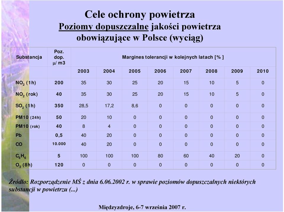 μ/m3 Margines tolerancji w kolejnych latach [%] 2003 2004 2005 2006 2007 2008 2009 2010 NO 2 (1h) 200 35 30 25 20 15 10 5 0 NO 2 (rok) 40 35 30 25 20 15