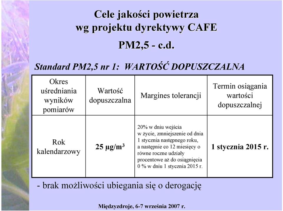 puszczalna PM2,5 - c.d.