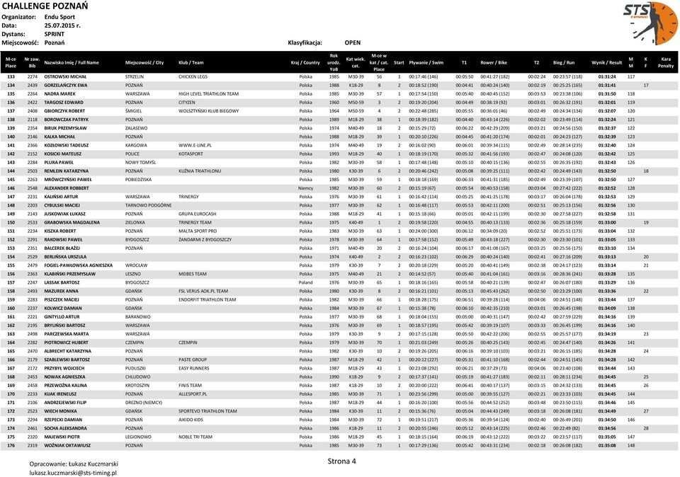 8 2 00:18:52 (190) 00:04:41 00:40:24 (140) 00:02:19 00:25:25 (165) 01:31:41 17 135 2264 NADRA ARE WARSZAWA HIGH LEVEL TRIATHLON TEA Polska 1985 30-39 57 1 00:17:54 (150) 00:05:40 00:40:45 (152)