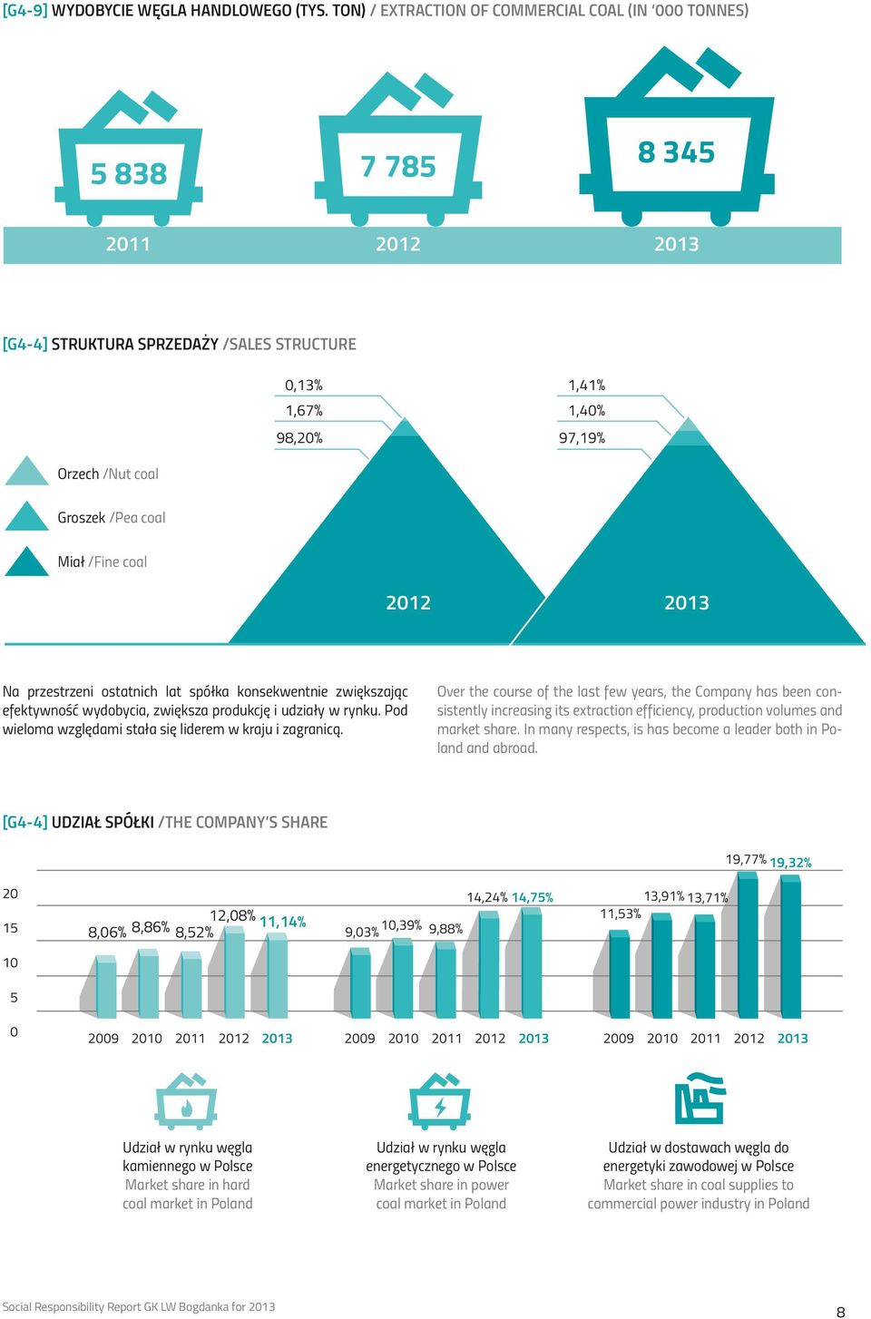 coal Miał /Fine coal 2012 2013 Na przestrzeni ostatnich lat spółka konsekwentnie zwiększając efektywność wydobycia, zwiększa produkcję i udziały w rynku.