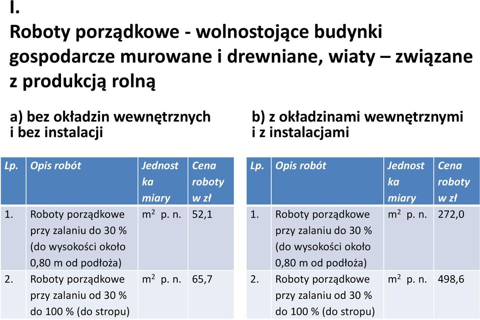 Roboty porządkowe przy zalaniu od 30 % do 100 % (do stropu) Cena roboty w zł m 2 p. n. 52,1 m 2 p. n. 65,7 Lp. Opis robót Jednost ka miary 1.