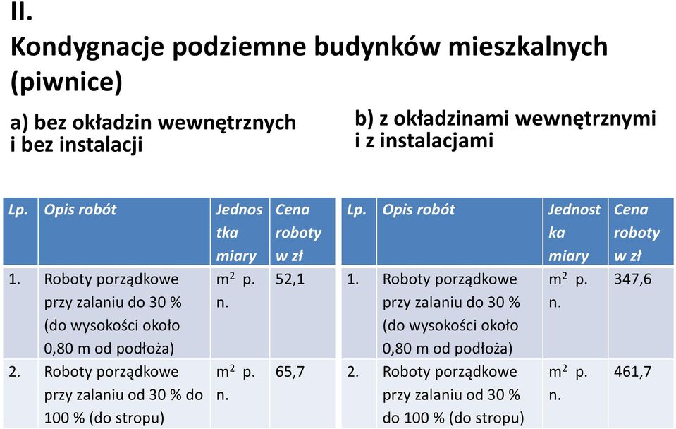 Roboty porządkowe przy zalaniu od 30 % do 100 % (do stropu) m 2 p. n. m 2 p. n. Cena roboty w zł 52,1 65,7 Lp. Opis robót Jednost ka miary 1.