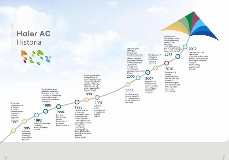 Powstanie pierwszego chińskiego klimatyzatora typu inwerter. 16 Premiera kompletnego zakresu komercyjnych rozwiązań klimatyzacyjnych.