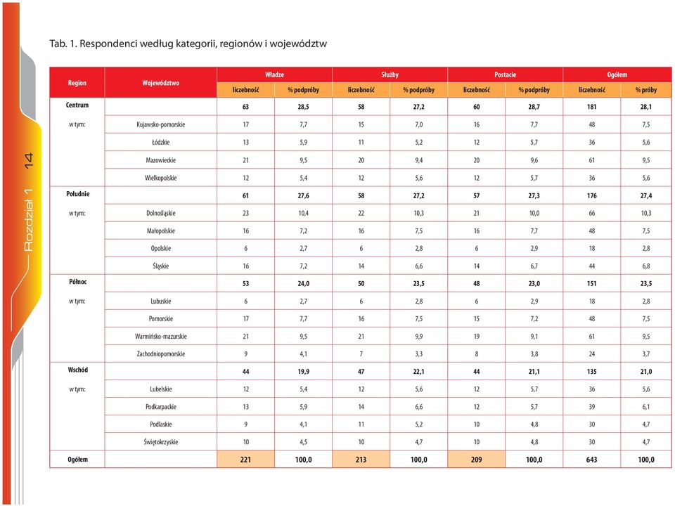 Łódzkie 13 5,9 11 5,2 12 5,7 36 5,6 Rozdział 1 14 Południe w tym: Mazowieckie 21 9,5 20 9,4 20 9,6 61 9,5 Wielkopolskie 12 5,4 12 5,6 12 5,7 36 5,6 61 27,6 58 27,2 57 27,3 176 27,4 Dolnośląskie 23