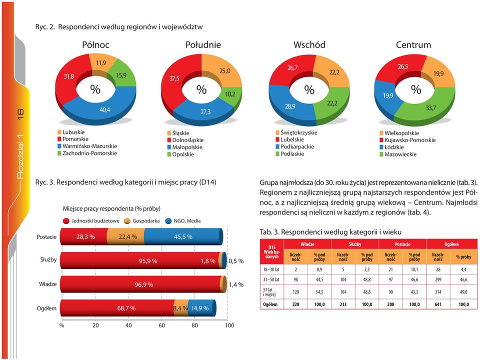 Małopolskie Opolskie 27,3 25,0 Ryc. 3.