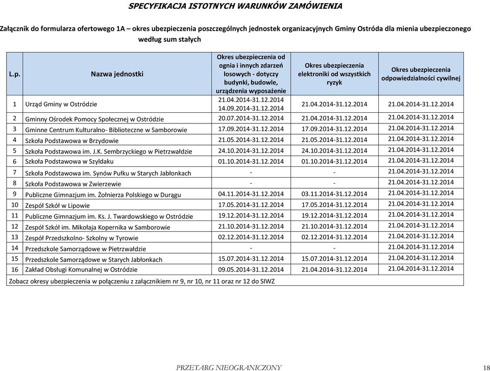 04.2014-31.12.2014 14.09.2014-31.12.2014 Okres ubezpieczenia elektroniki od wszystkich ryzyk Okres ubezpieczenia odpowiedzialności cywilnej 21.04.2014-31.12.2014 21.04.2014-31.12.2014 2 Gminny Ośrodek Pomocy Społecznej w Ostródzie 20.