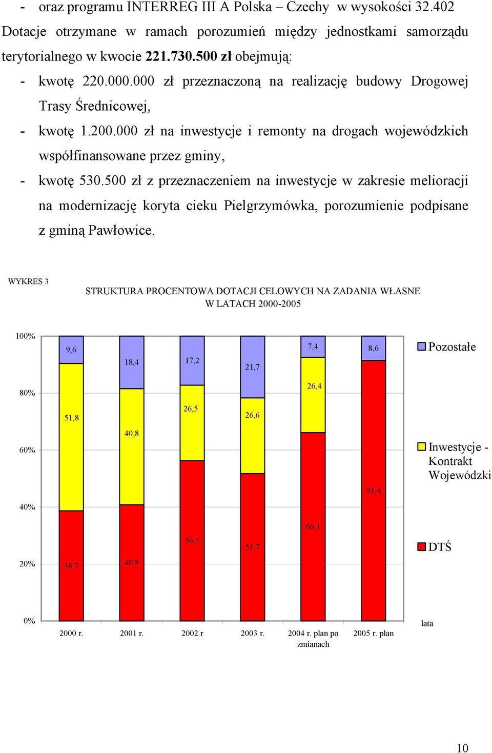 500 zł z przeznaczeniem na inwestycje w zakresie melioracji na modernizację koryta cieku Pielgrzymówka, porozumienie podpisane z gminą Pawłowice.