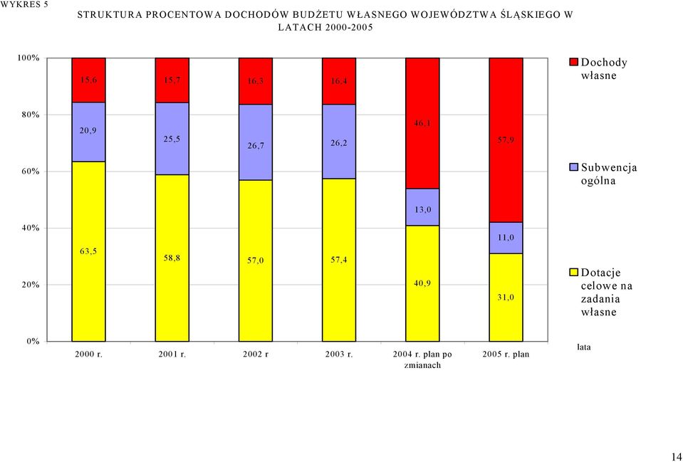 Subwencja ogólna 13,0 40% 20% 63,5 58,8 57,0 57,4 40,9 11,0 31,0 Dotacje celowe na