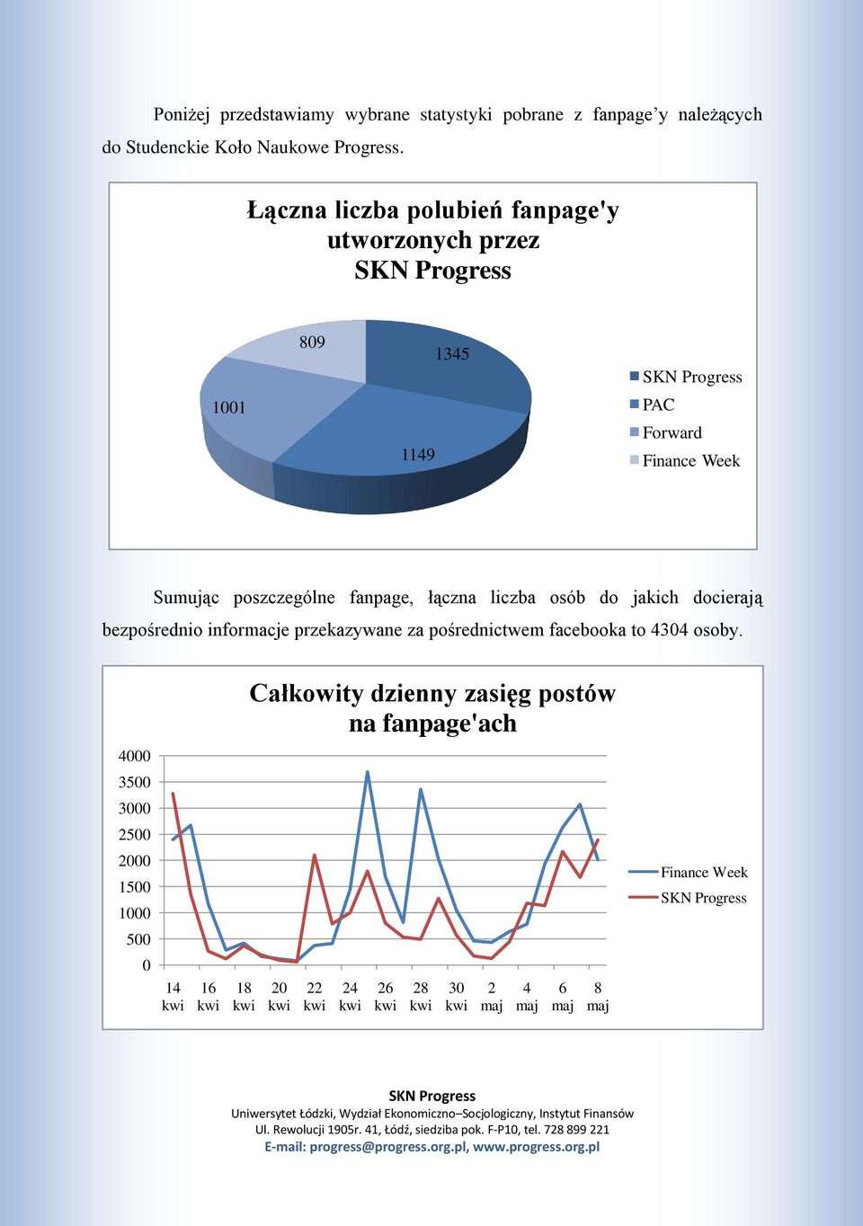 łączna liczba osób do jakich docierają bezpośrednio informacje przekazywane za pośrednictwem facebooka to 4304 osoby.