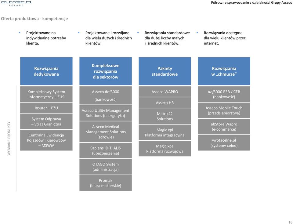 Rozwiązania dedykowane Kompleksowe rozwiązania dla sektorów Pakiety standardowe Rozwiązania w chmurze WYBRANE PRODUKTY Kompleksowy System Informatyczny ZUS Insurer PZU System Odprawa Straż Graniczna