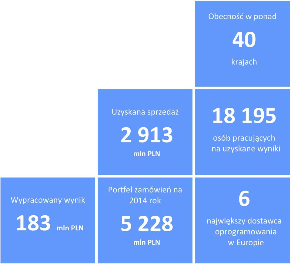 Wypracowany wynik 183 mln PLN Portfel zamówień na 2014