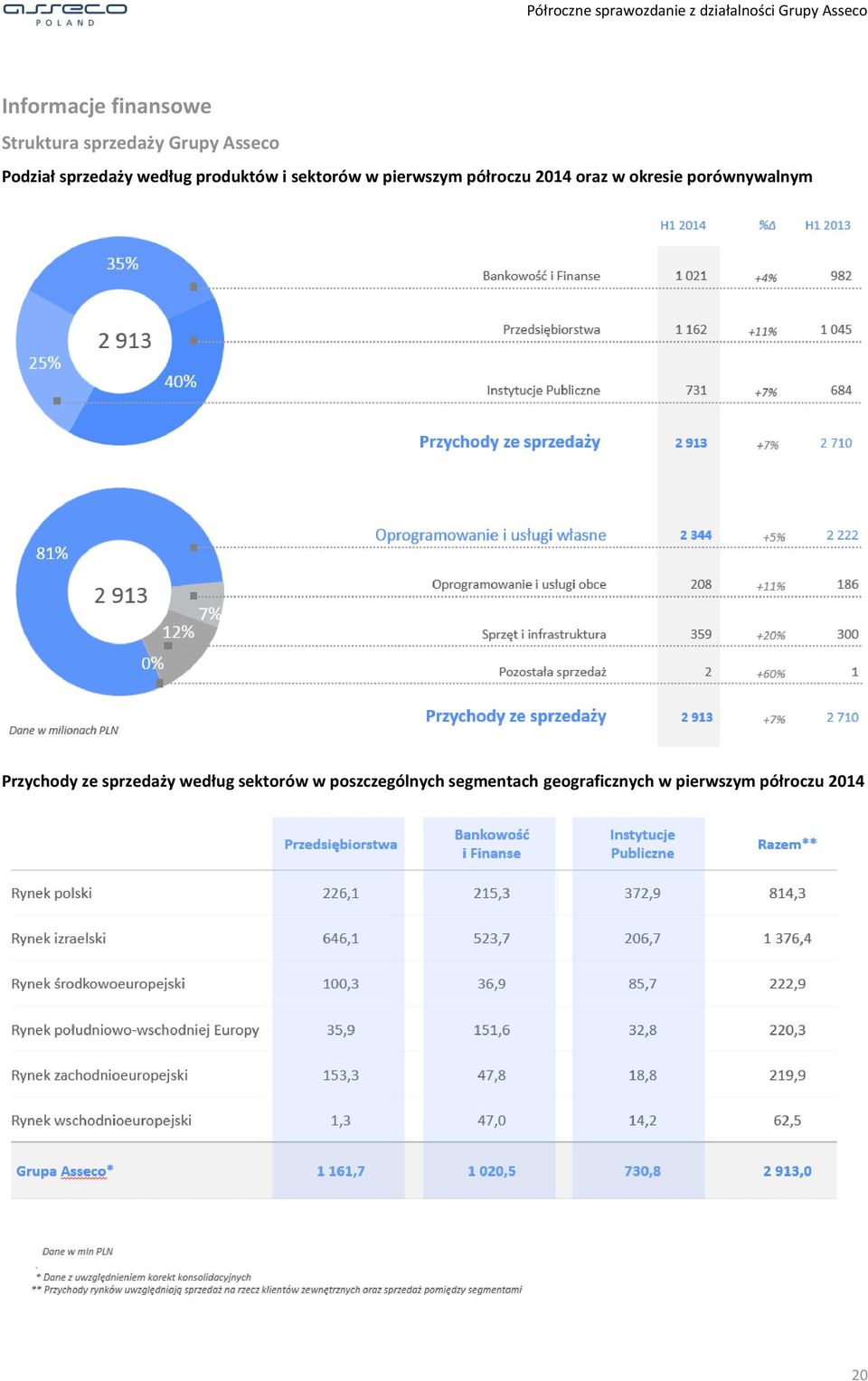 oraz w okresie porównywalnym Przychody ze sprzedaży według