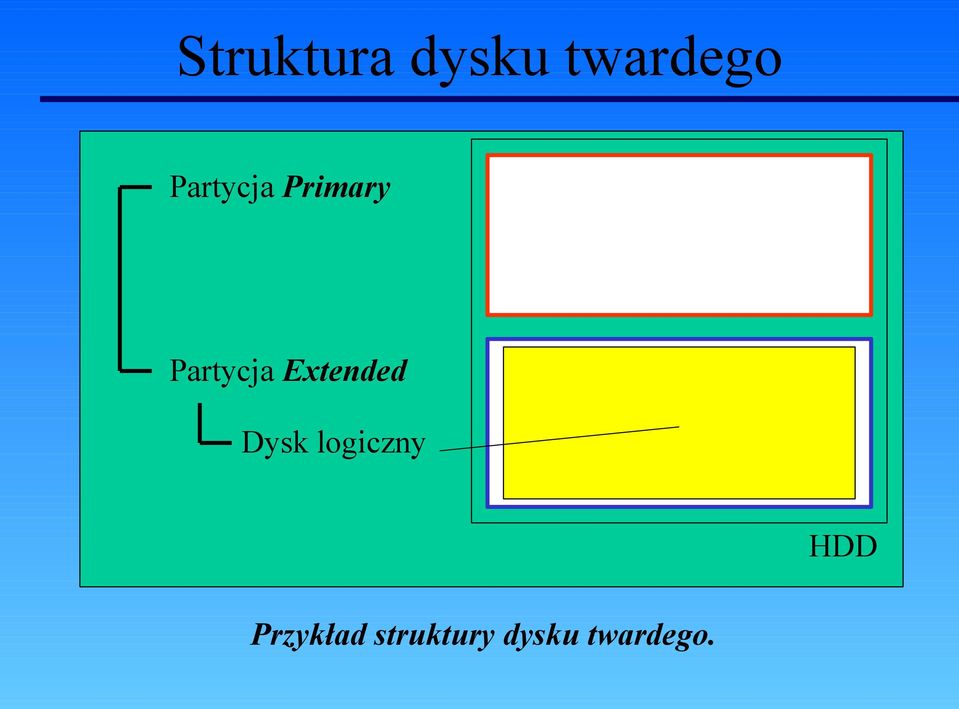 Extended Dysk logiczny HDD