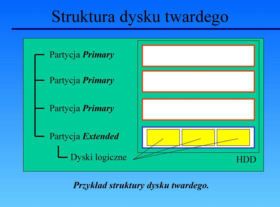 Primary Partycja Extended Dyski