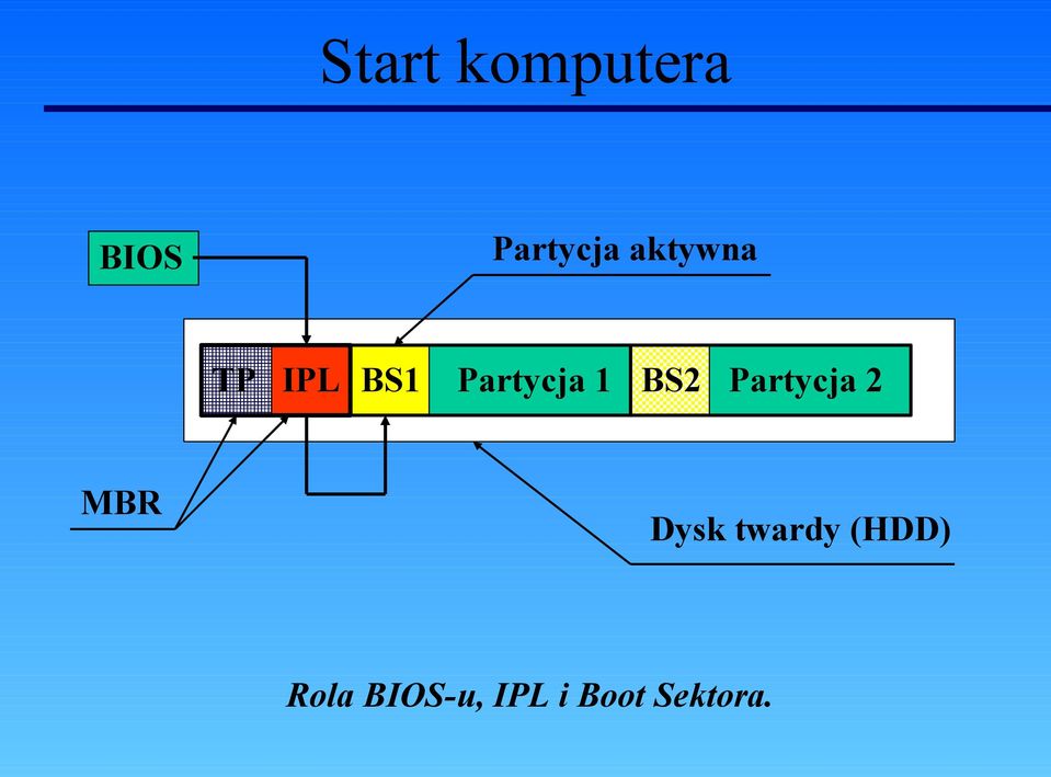 BS2 Partycja 2 Dysk twardy (HDD)