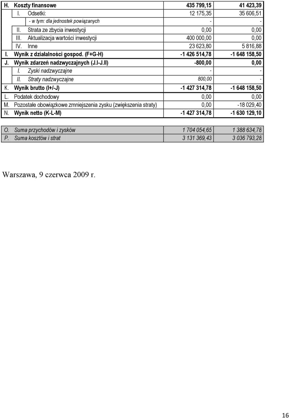 II) -800,00 0,00 I. Zyski nadzwyczajne - - II. Straty nadzwyczajne 800,00 - K. Wynik brutto (I+/-J) -1 427 314,78-1 648 158,50 L. Podatek dochodowy 0,00 0,00 M.