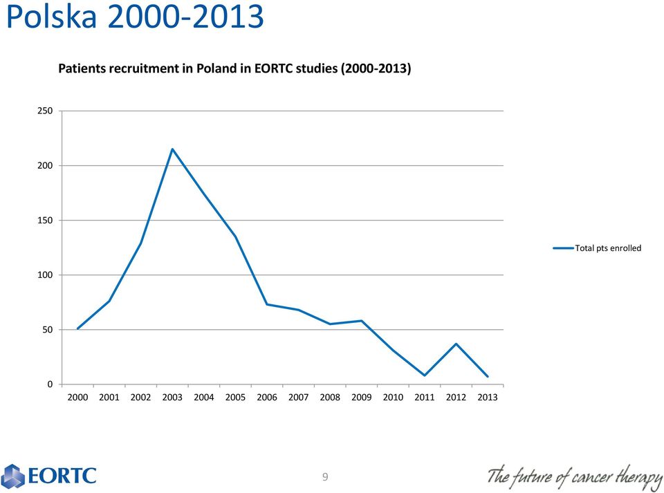 150 Total pts enrolled 100 50 0 2000 2001 2002