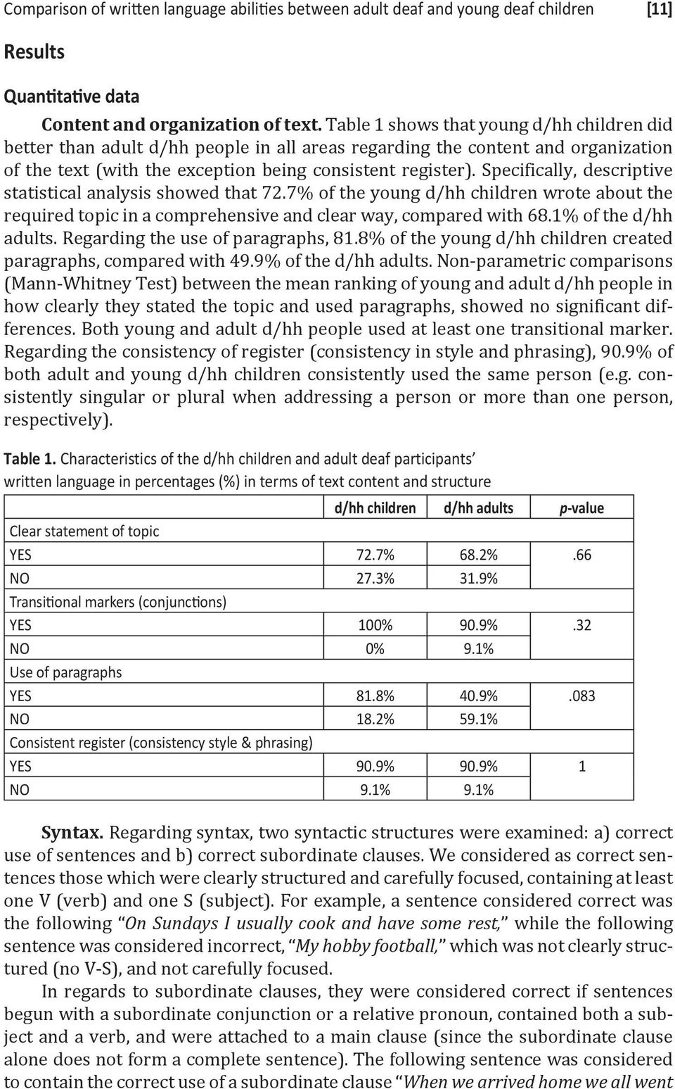 Specifically, descriptive statistical analysis showed that 72.7% of the young d/hh children wrote about the required topic in a comprehensive and clear way, compared with 68.1% of the d/hh adults.