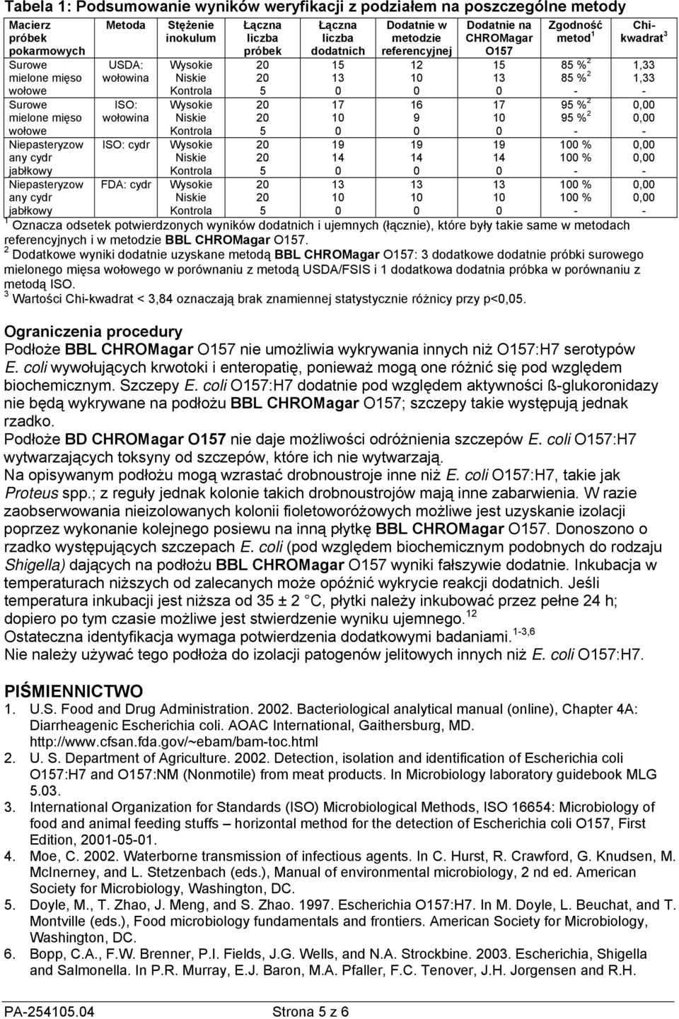 19 14 1 Dodatnie w metodzie referencyjnej 12 1 16 9 19 14 1 Dodatnie na CHROMagar O157 15 17 1 19 14 1 Zgodność metod 1 85 % 2 85 % 2 95 % 2 95 % 2 1 % 1 % 1 % 1 % jabłkowy Kontrola 5 1 Oznacza