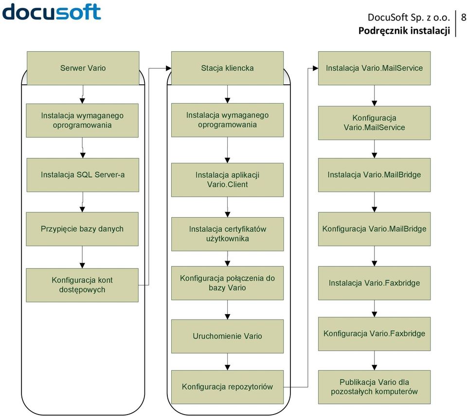 MailService Instalacja SQL Server-a Instalacja aplikacji Vario.Client Instalacja Vario.