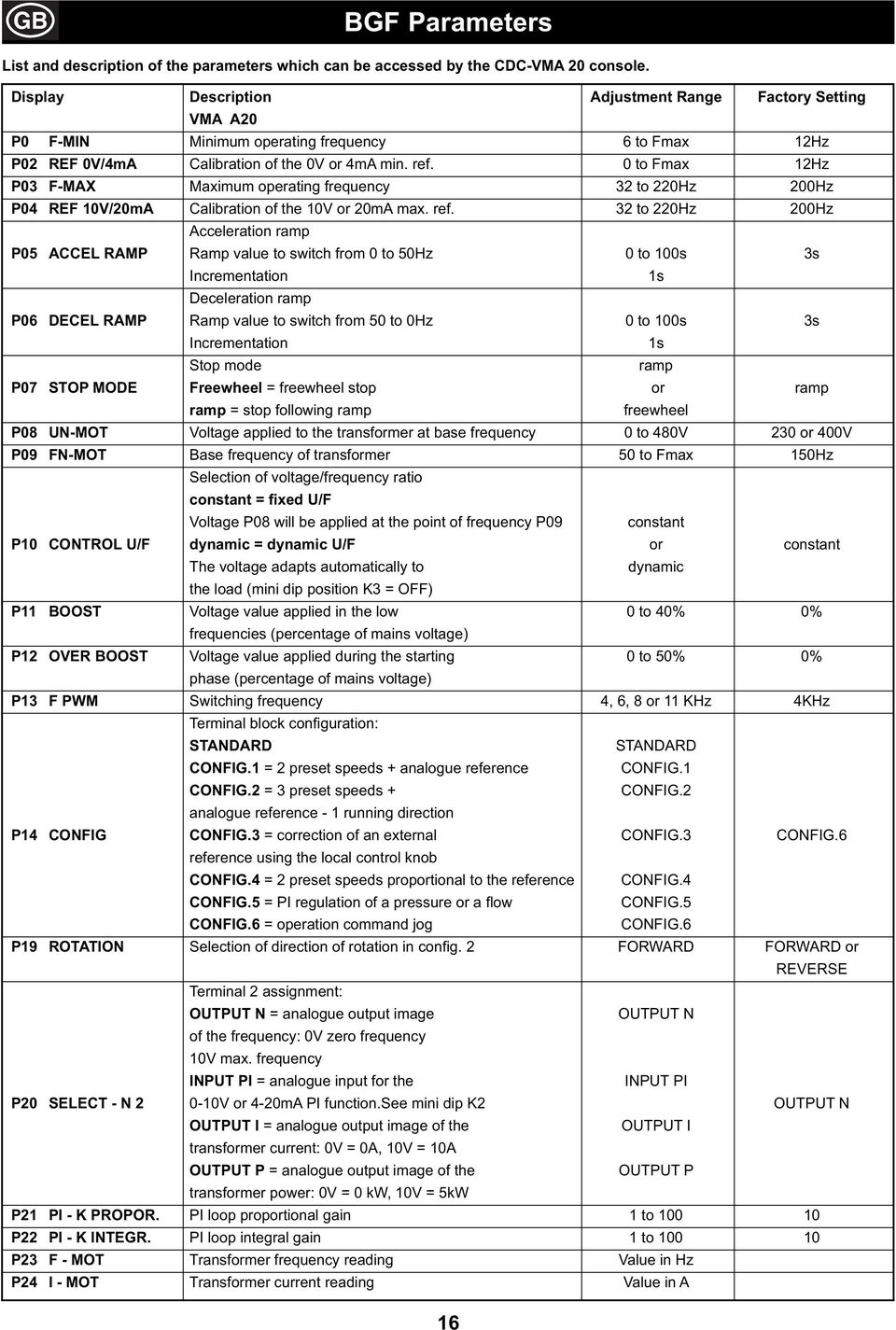 0 to Fmax 12Hz P03 F-MAX Maximum operating frequency 32 to 220Hz 200Hz P04 REF 10V/20mA Calibration of the 10V or 20mA max. ref.