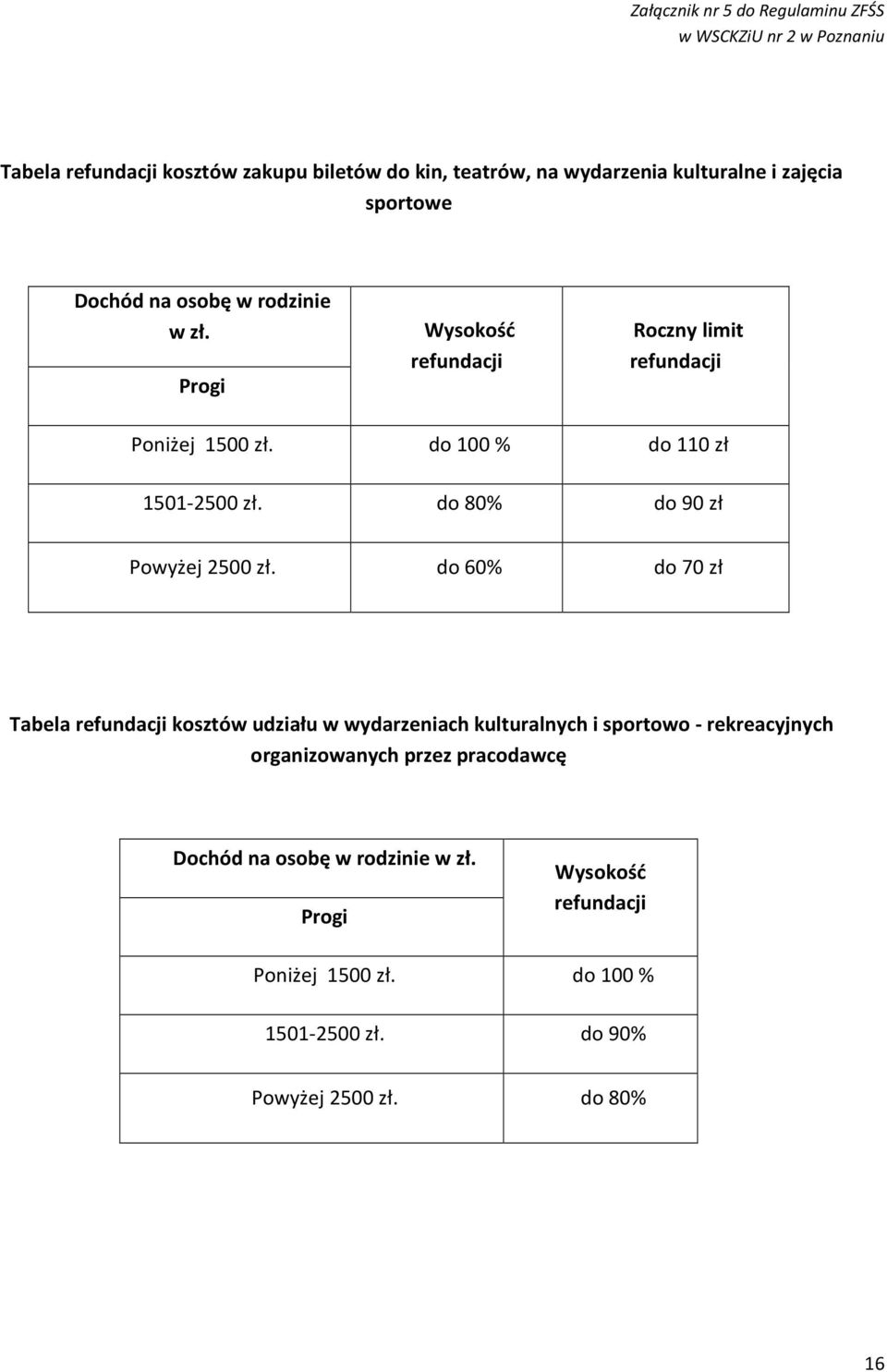 do 80% do 90 zł Powyżej 2500 zł.