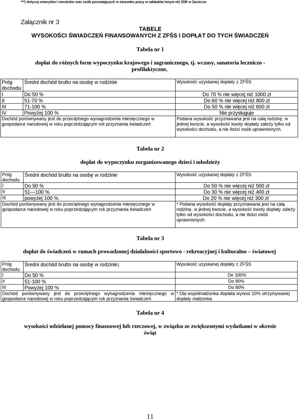 wczasy, sanatoria leczniczo - profilaktyczne, Próg Średni dochód brutto na osobę w rodzinie Wysokość uzyskanej dopłaty z ZFŚS dochodu I Do 50 % Do 70 % nie więcej niż 1000 zł II 51-70 % Do 60 % nie