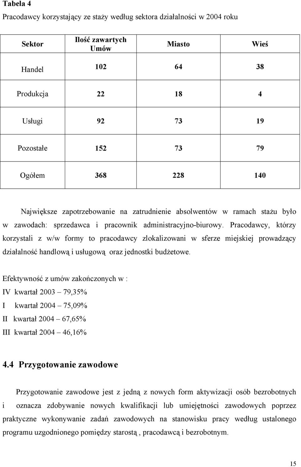 Pracodawcy, którzy korzystali z w/w formy to pracodawcy zlokalizowani w sferze miejskiej prowadzący działalność handlową i usługową oraz jednostki budżetowe.