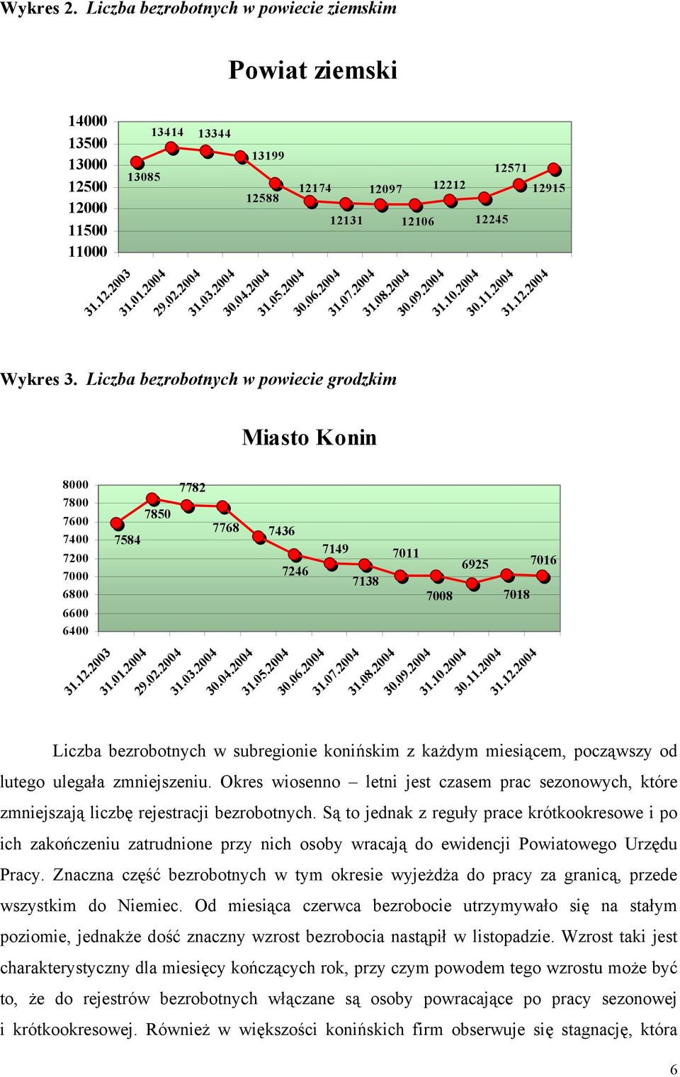 Liczba bezrobotnych w powiecie grodzkim Miasto Konin 8000 7800 7600 7400 7200 7000 6800 6600 6400 7584 7850 7782 7768 7436 7246 7149 7138 7011 7008 6925 7018 7016 31.12.2003 31.01.2004 29.02.2004 31.