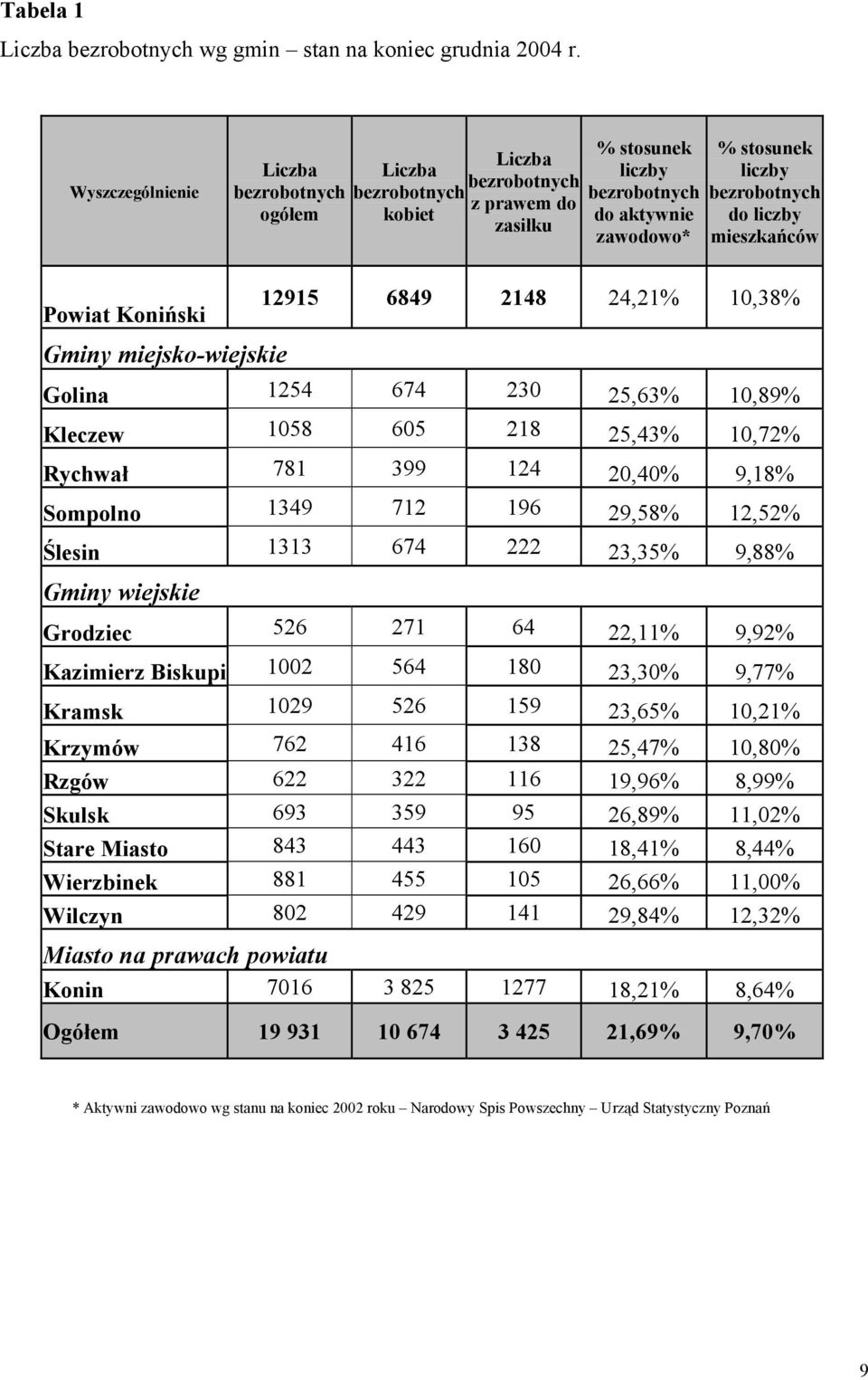 liczby mieszkańców Powiat Koniński 12915 6849 2148 24,21% 10,38% Gminy miejsko-wiejskie Golina 1254 674 230 25,63% 10,89% Kleczew 1058 605 218 25,43% 10,72% Rychwał 781 399 124 20,40% 9,18% Sompolno