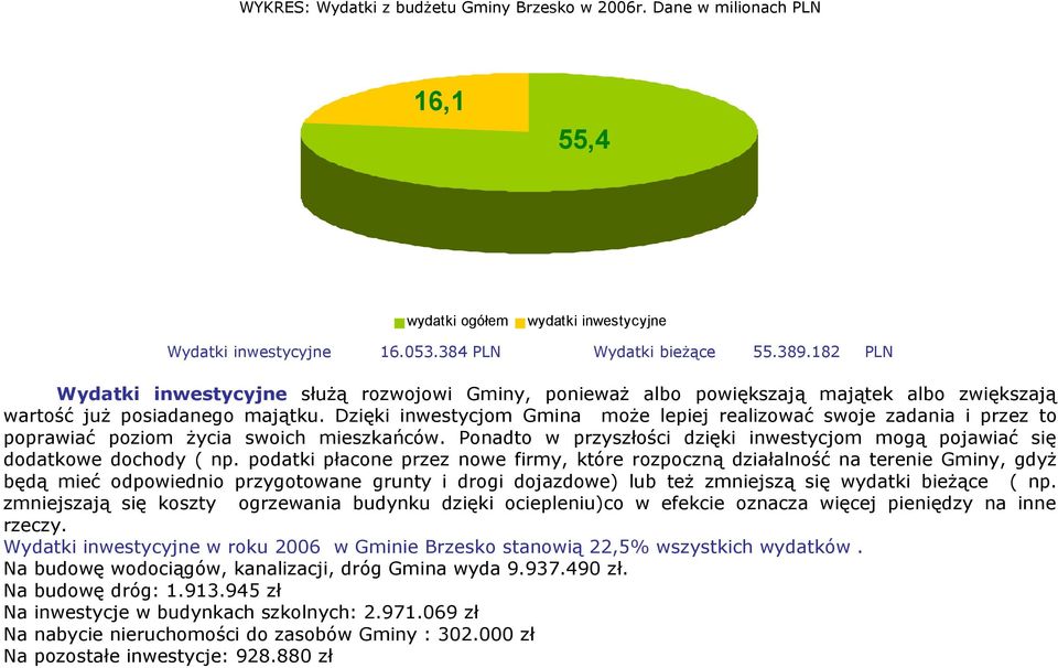 Dzięki inwestycjom Gmina może lepiej realizować swoje zadania i przez to poprawiać poziom życia swoich mieszkańców. Ponadto w przyszłości dzięki inwestycjom mogą pojawiać się dodatkowe dochody ( np.