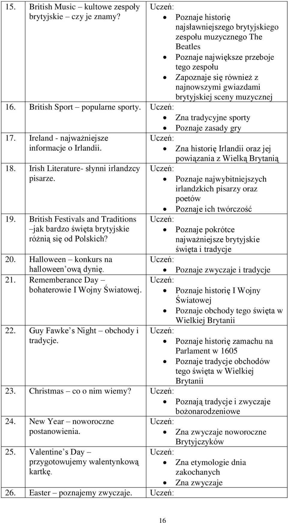 British Sport popularne sporty. Zna tradycyjne sporty Poznaje zasady gry 17. Ireland - najważniejsze informacje o Irlandii. 18. Irish Literature- słynni irlandzcy pisarze. 19.