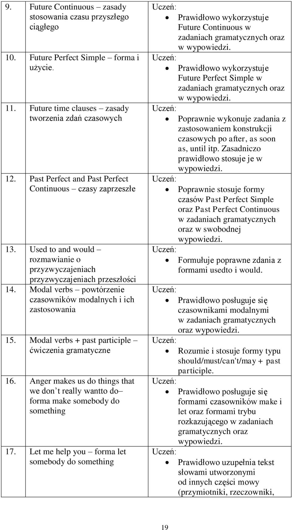 Modal verbs powtórzenie czasowników modalnych i ich zastosowania 15. Modal verbs + past participle ćwiczenia gramatyczne 16.