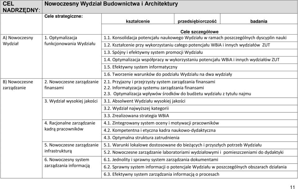 Kształcenie przy wykorzystaniu całego potencjału WBiA i innych wydziałów ZUT 1.3. Spójny i efektywny system promocji Wydziału 1.4.