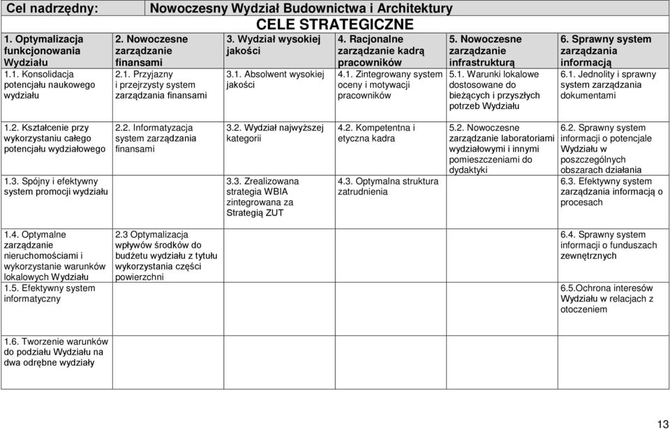 Nowoczesne zarządzanie infrastrukturą 5.1. Warunki lokalowe dostosowane do bieżących i przyszłych potrzeb Wydziału 6. Sprawny system zarządzania informacją 6.1. Jednolity i sprawny system zarządzania dokumentami 1.