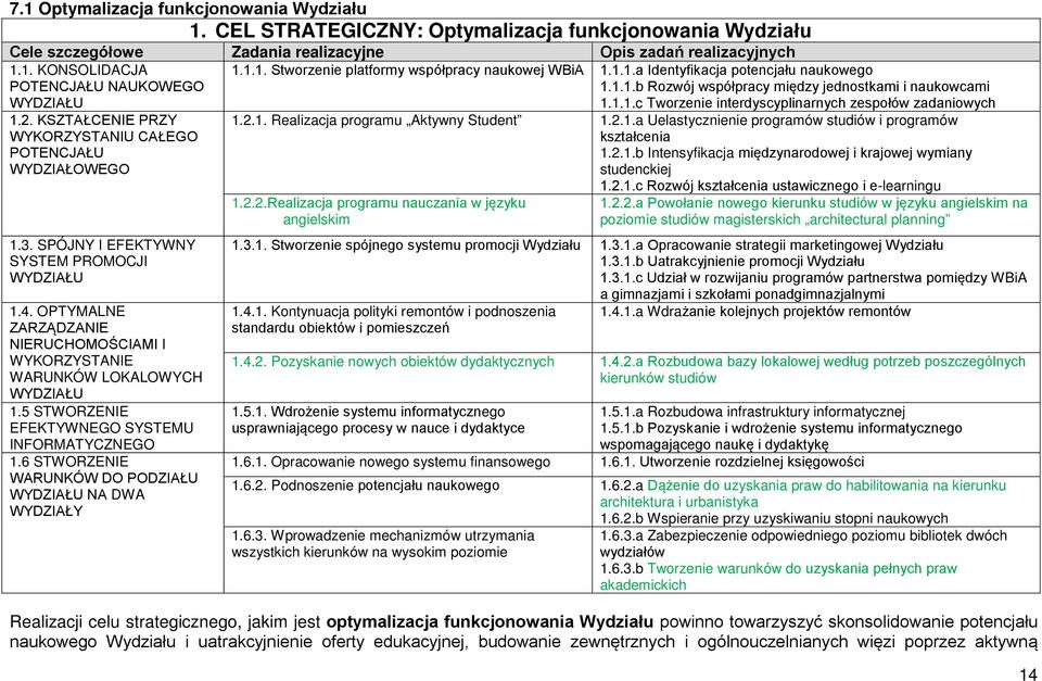 OPTYMALNE ZARZĄDZANIE NIERUCHOMOŚCIAMI I WYKORZYSTANIE WARUNKÓW LOKALOWYCH WYDZIAŁU 1.5 STWORZENIE EFEKTYWNEGO SYSTEMU INFORMATYCZNEGO 1.6 STWORZENIE WARUNKÓW DO PODZIAŁU WYDZIAŁU NA DWA WYDZIAŁY 1.1.1. Stworzenie platformy współpracy naukowej WBiA 1.